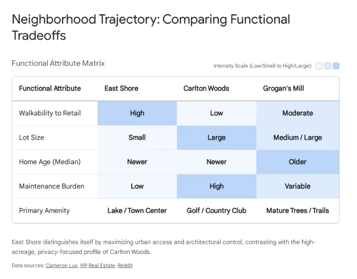 3 Homes and community in East Shore, The Woodlands TX